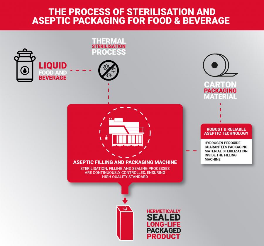 The aseptic packaging | Packaging Connections